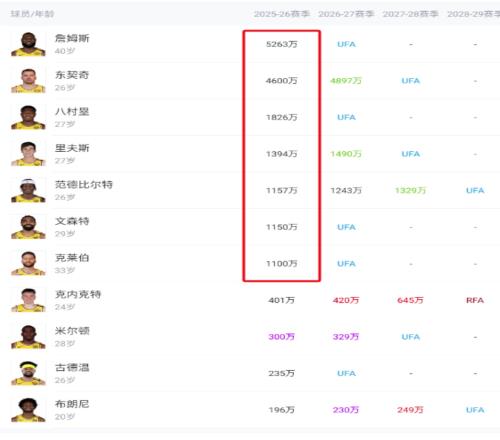 810万!顿宝新合同在队内只能排第8是詹姆斯的六分之一
